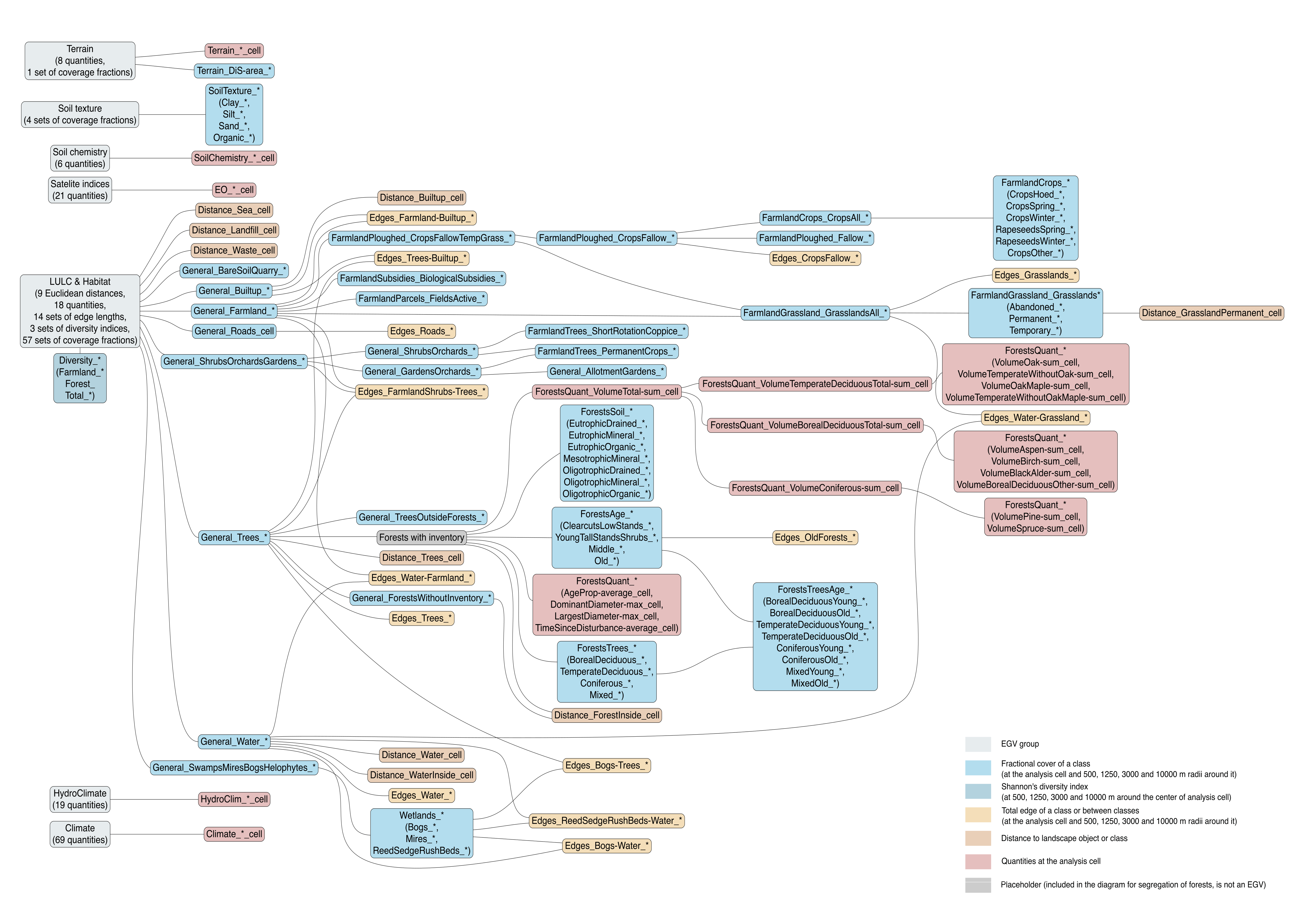 Relationships of the created ecogeographical variables.