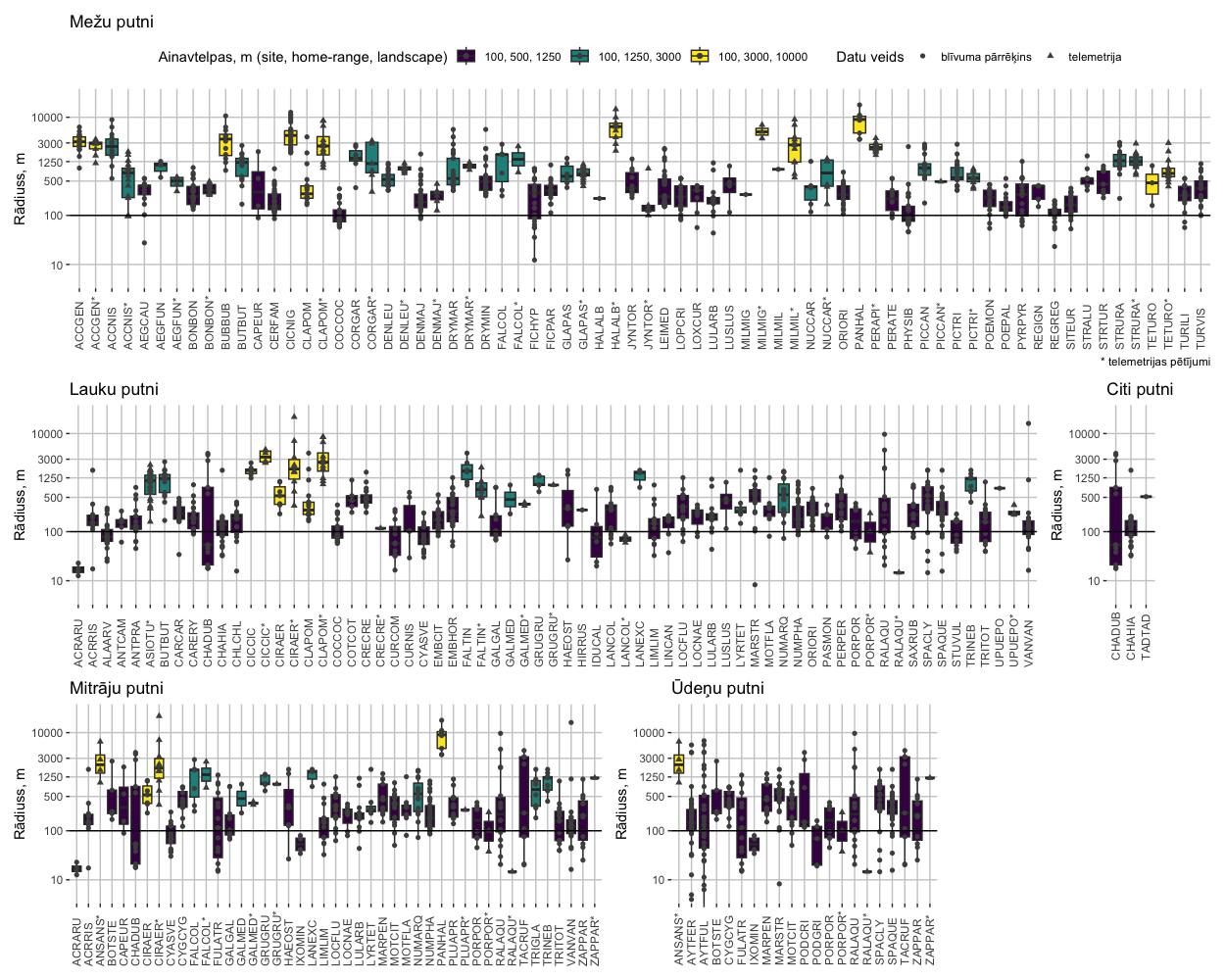Sugu dalījums ekosistēmās un ainavas platībās (sugu kodi ar zvaigznīti, raksturo telemetrijas pētījumu rezultātus; telemetrijas pētījumu un citiem rezultātiem ir atšķirīgi simboli; sugu kodi kā 2.1. tabulā)