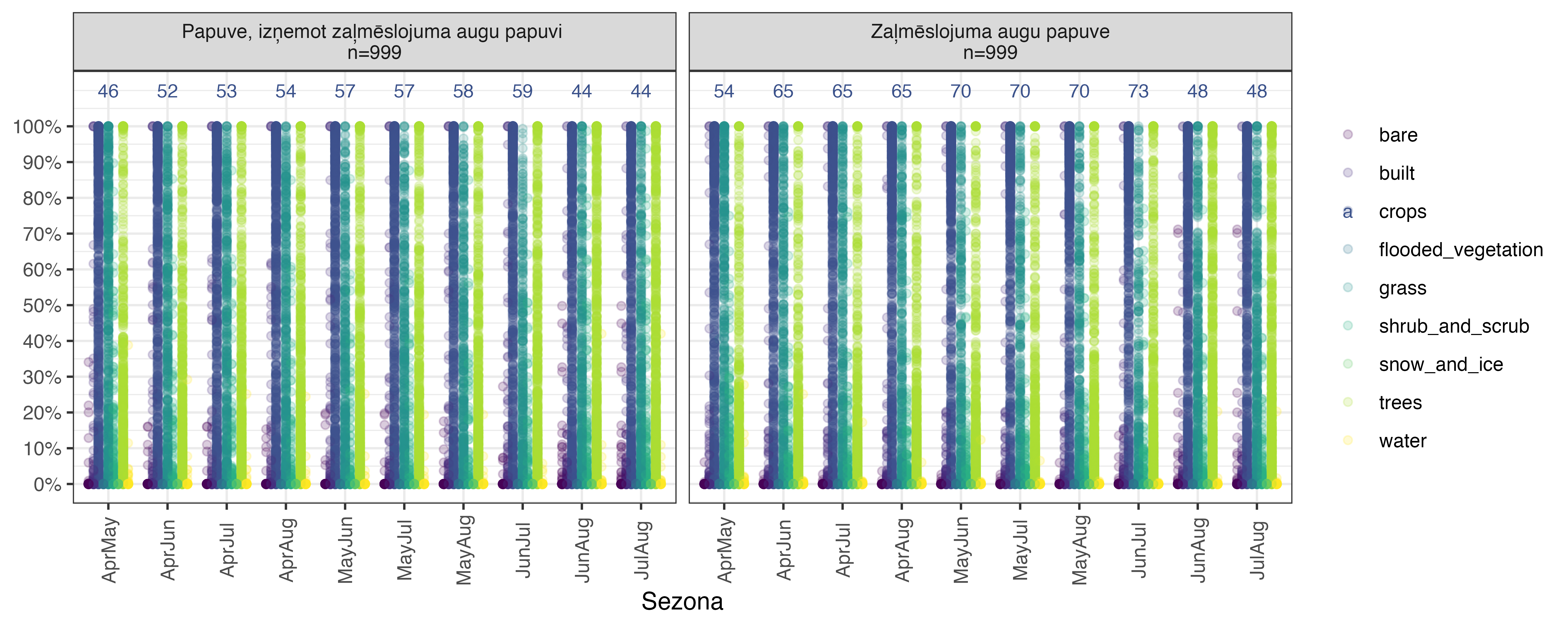 Lauksaimniecības kultūru grupas "papuves" saistība ar DW klasēm.